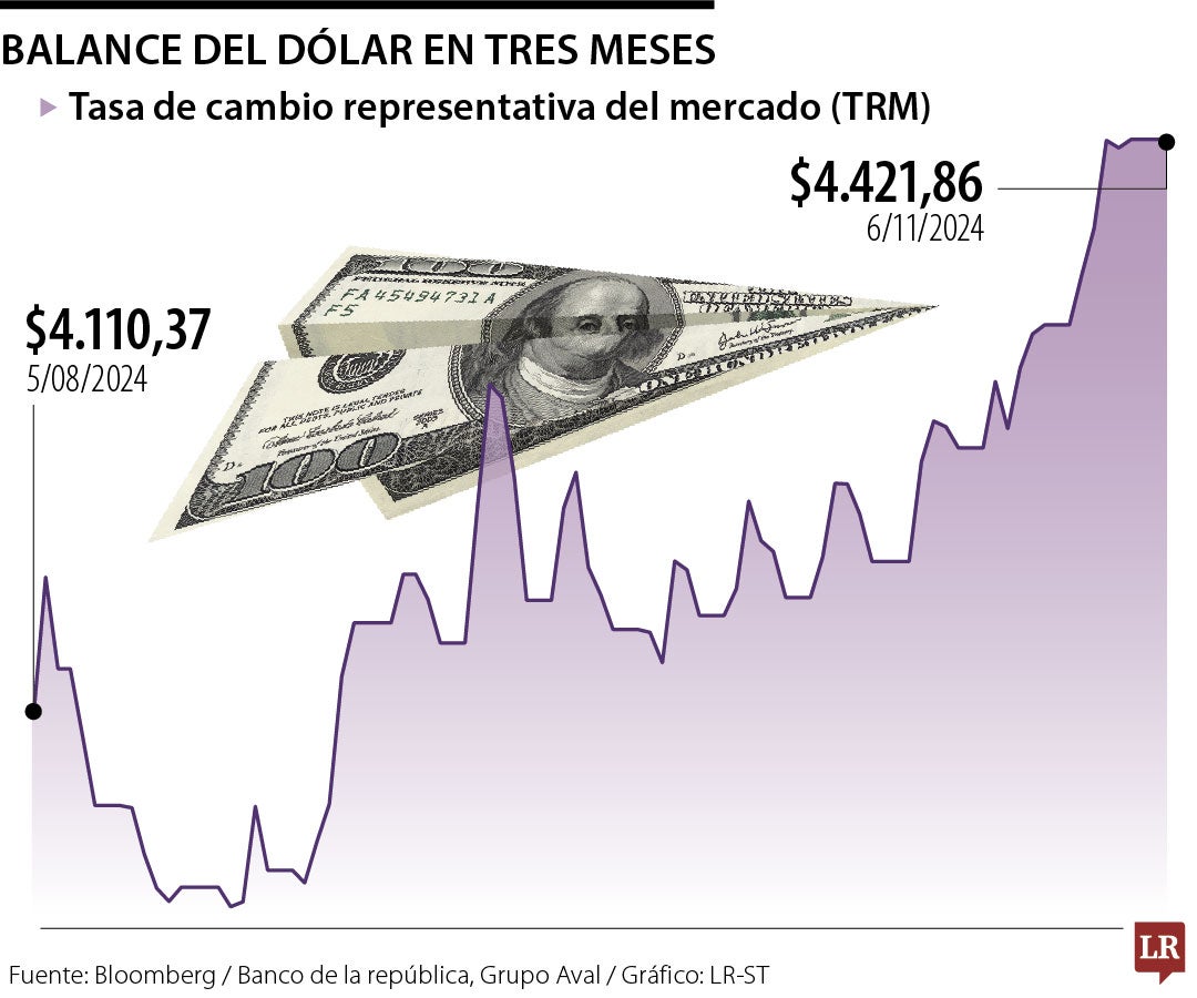 Movimiento del dólar