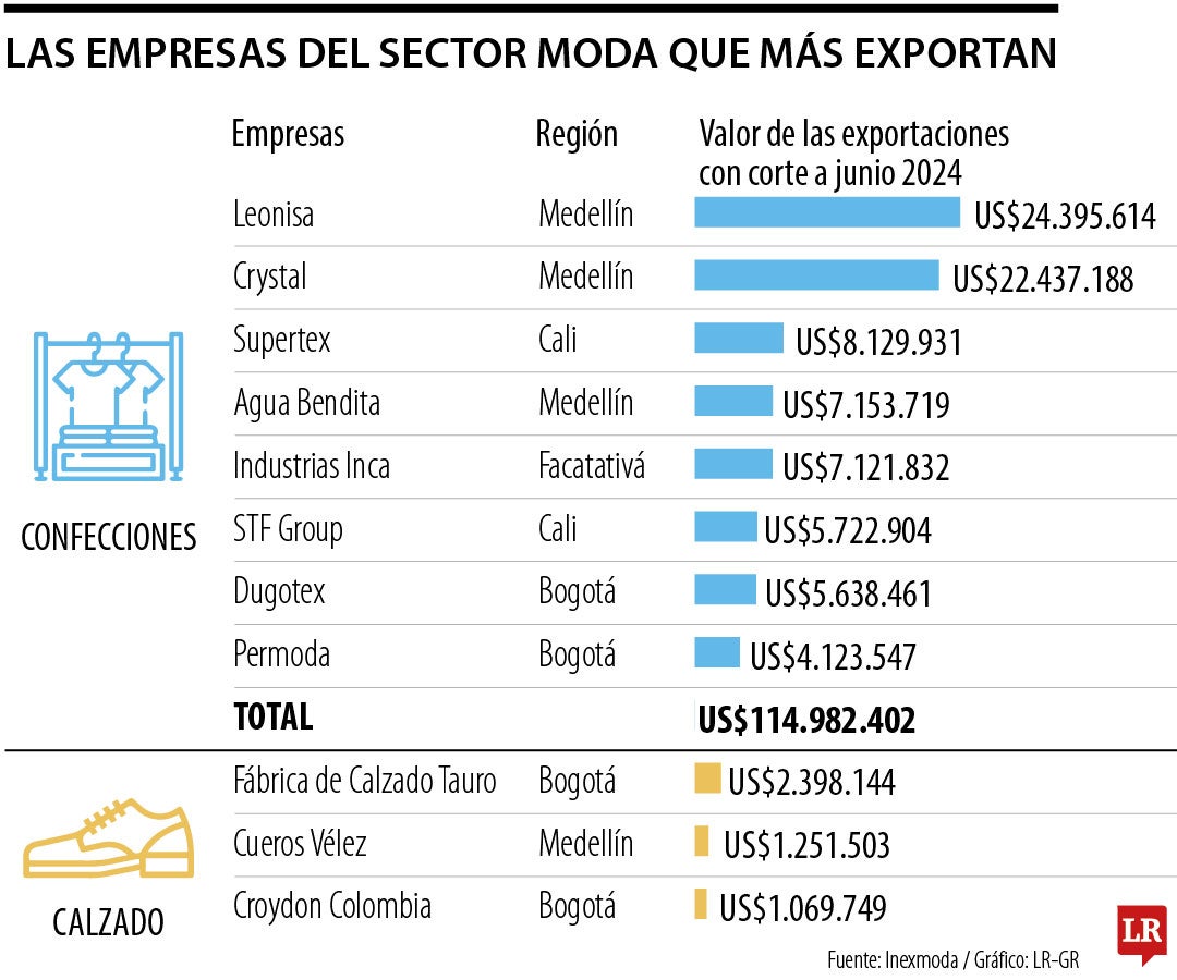 Exportaciones del sector de la moda.