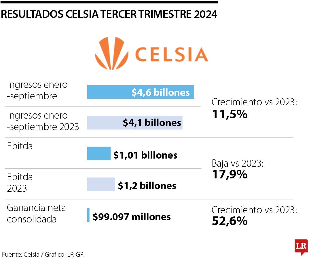 Resultados empresariales Celsia tercer trimestre de 2024