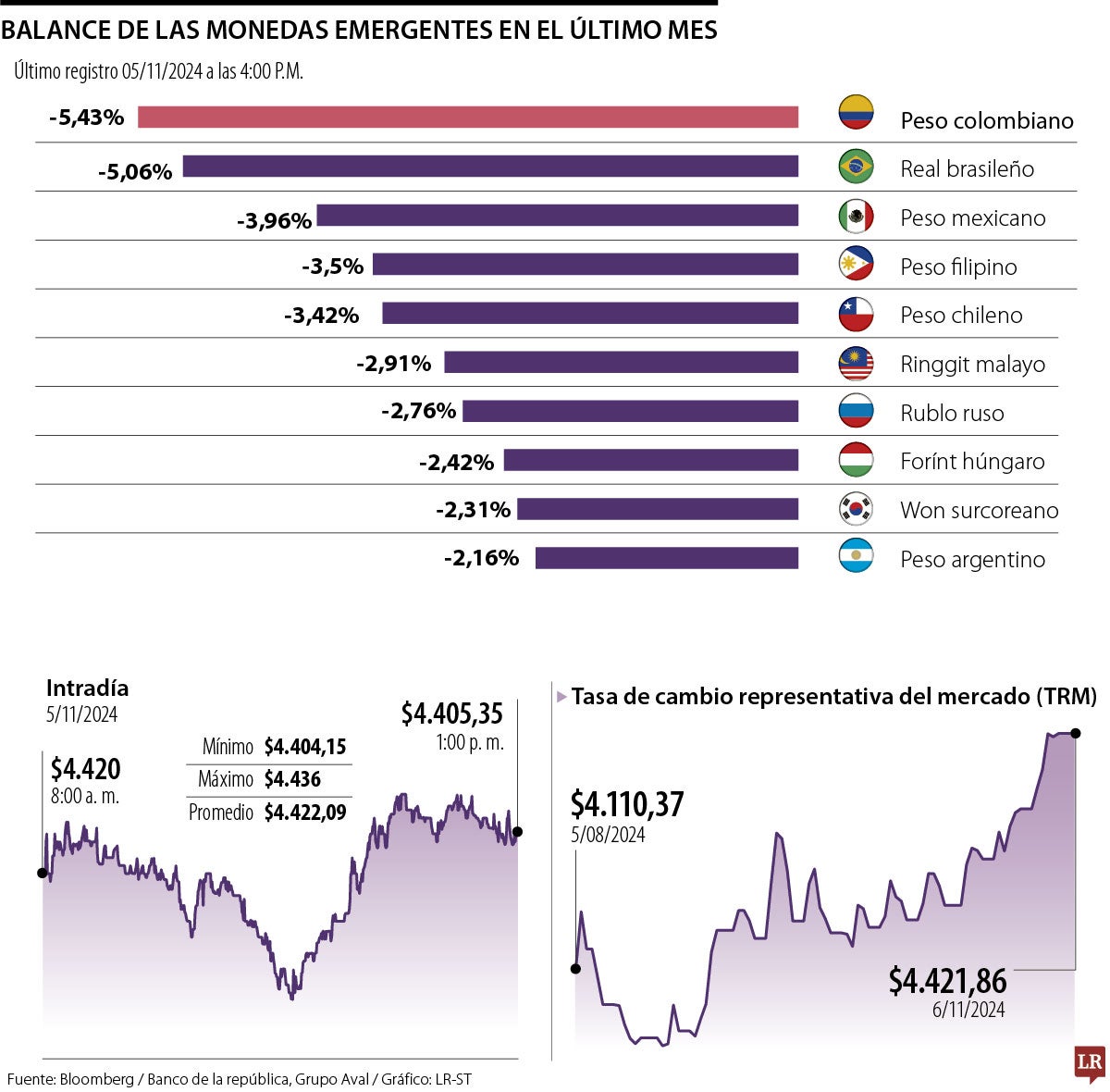 Balance de las monedas emergentes en el último mes