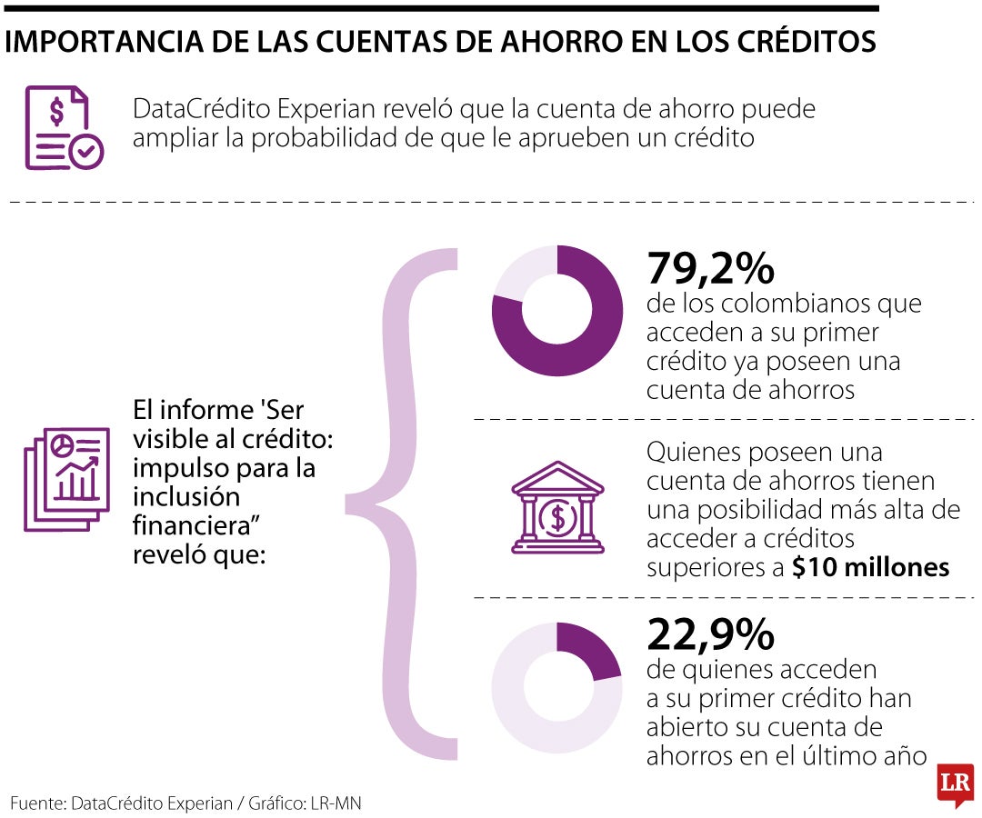 Importancia de las cuentas de ahorro en los créditos