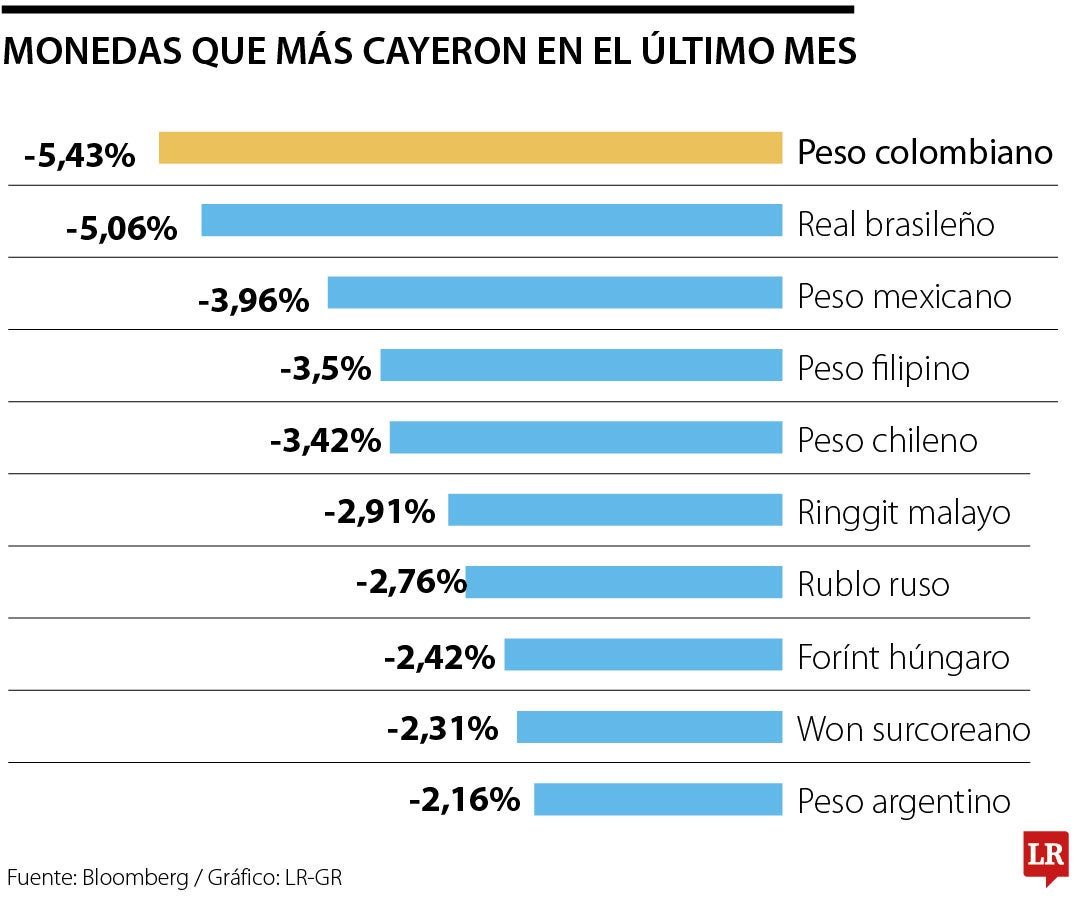 Balance de las monedas emergentes en el último mes