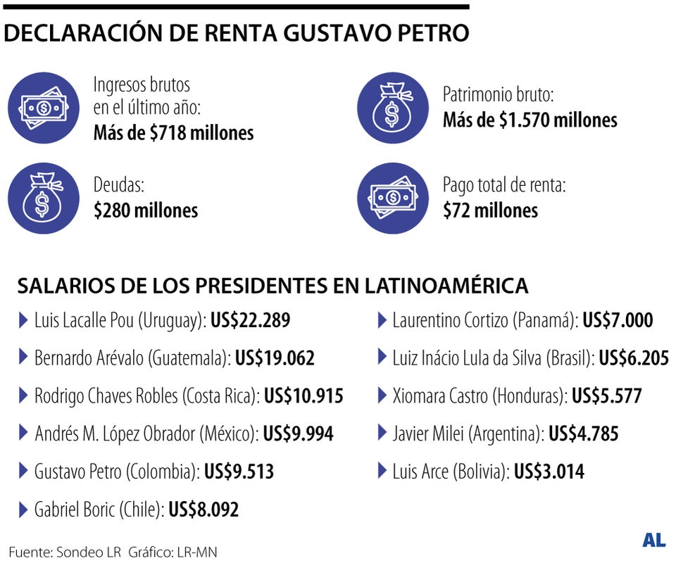 Declaración de renta de Gustavo Petro