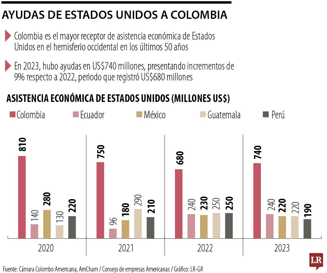 El primer gobierno de izquierda en la historia de Colombia ha contado con un huésped demócrata en la Casa Blanca