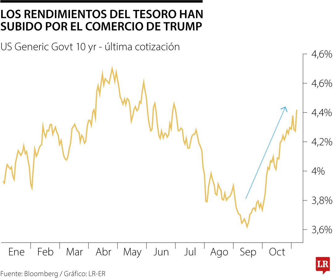 Rendimientos del tesoro con el comercio de Trump