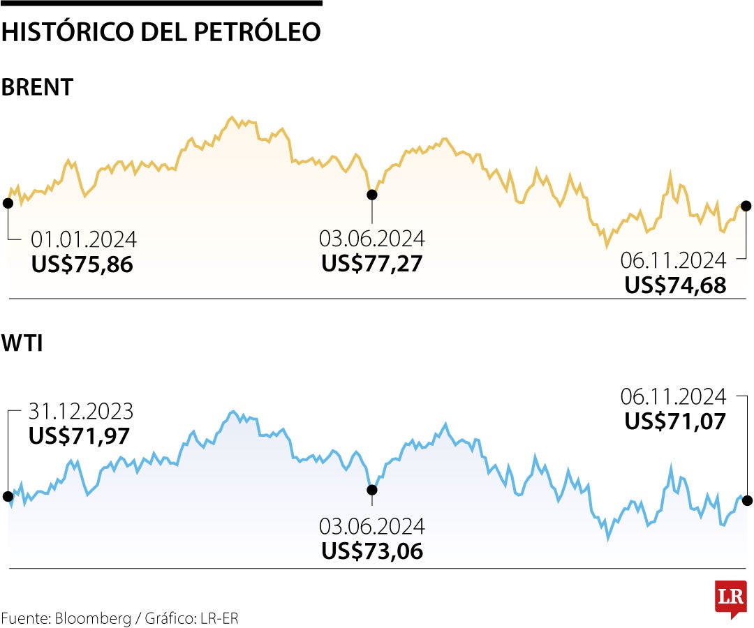 Histórico del petróleo