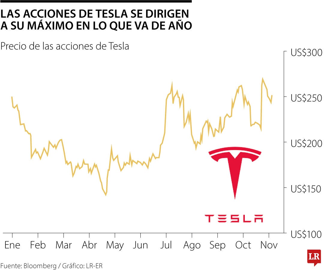 Acciones de Tesla luego de la elección de Trump