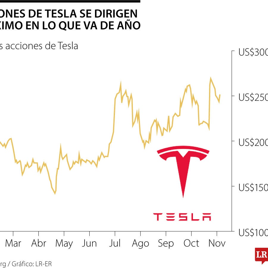 Tesla se dispara y la apuesta de Musk por Donald Trump parece empezar a ...