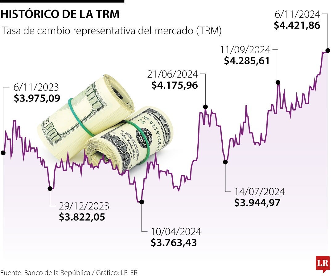 Histórico de la TRM