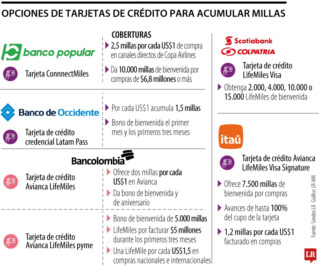 Banco Popular, AV Villas, Banco de Bogotá, Banco de Occidente, Scotiabank Colpatria, Bancolombia, e Itaú, están entre los competidores del mercado.