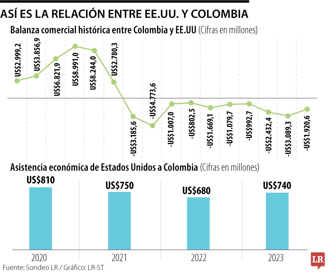 Conozca los desafíos que tendrá Donald Trump, presidente de EE.UU., con Colombia