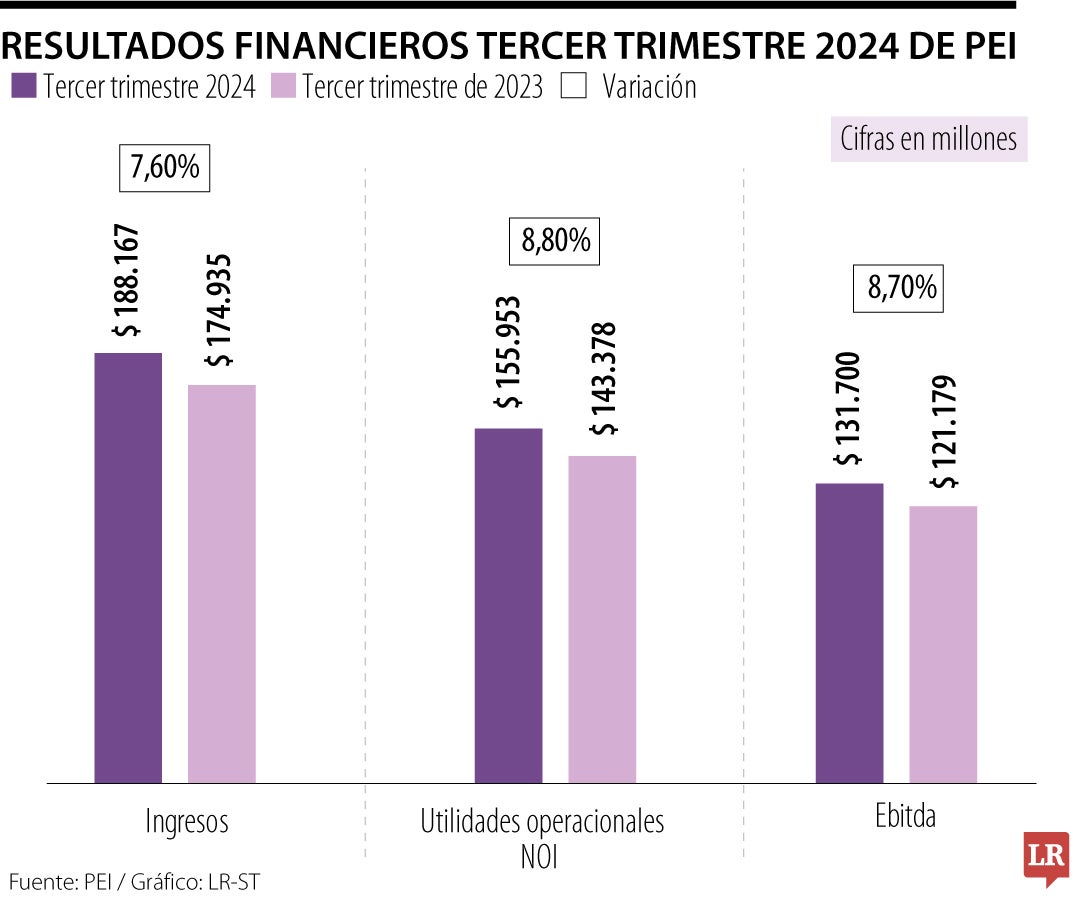 Pei reportó aumento de 8,8% en sus utilidades operacionales del tercer trimestre 2024