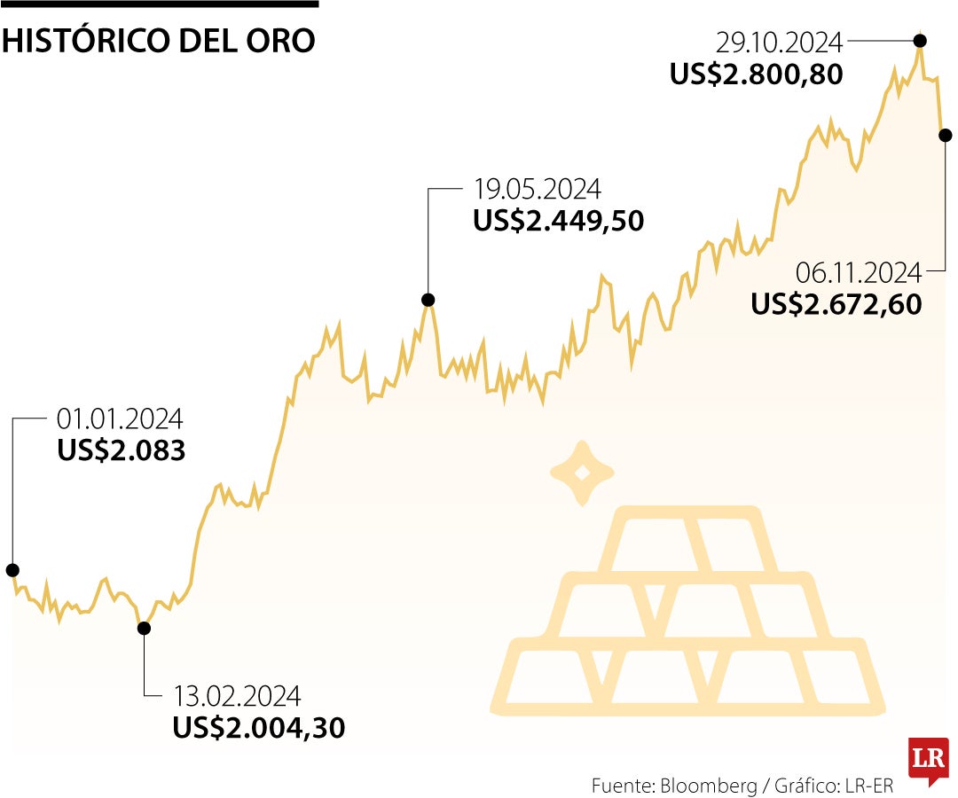 Histórico del oro