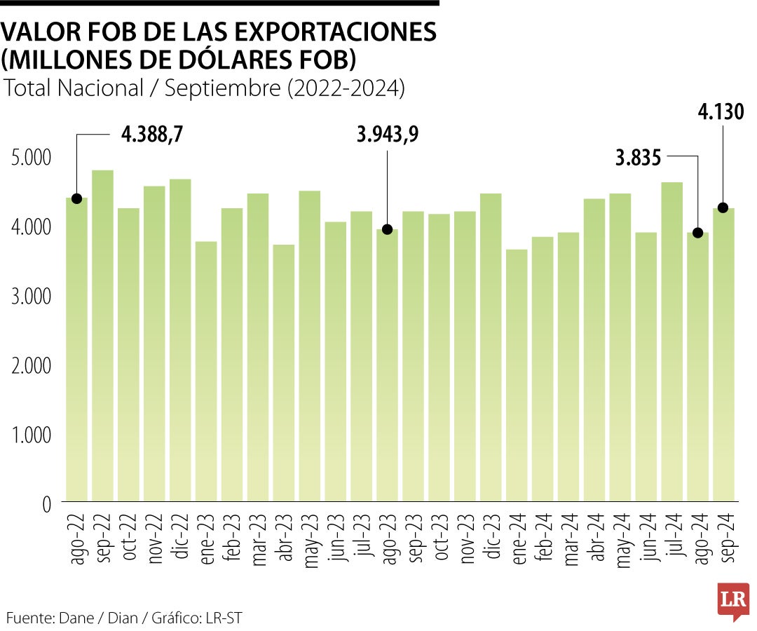 Las exportaciones tuvieron una leve caída de 0,9% en septiembre a US$4.100 millones