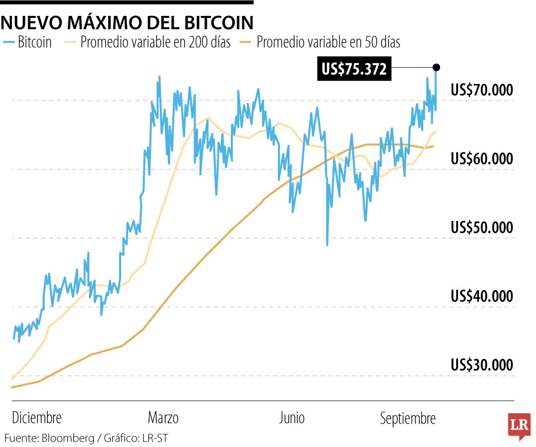 Nuevo máximo del bitcoin