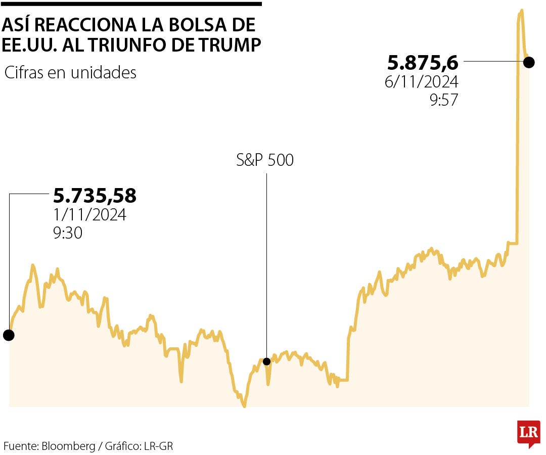 Bolsas suben tras el triunfo de Donald Trump