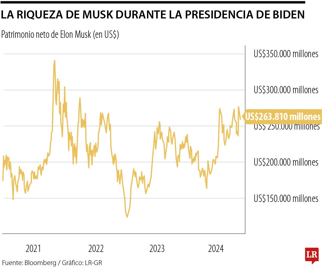 La riqueza de Musk durante la presidencia de Biden