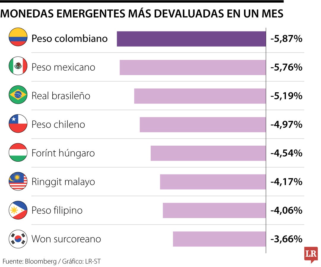 El peso colombiano, la moneda emergente más devaluada frente al dólar en un mes