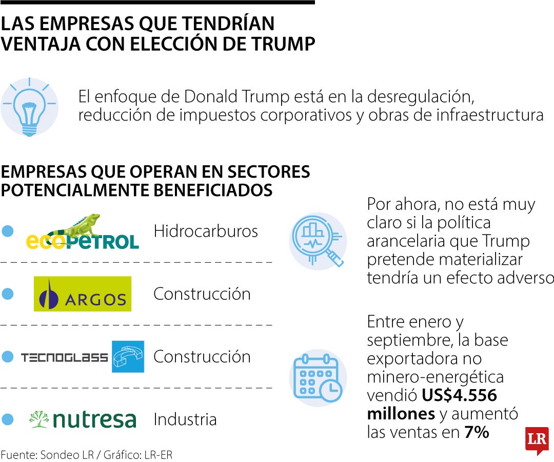 Las empresas colombianas que ganarían con la elección de Donald Trump en EE.UU.