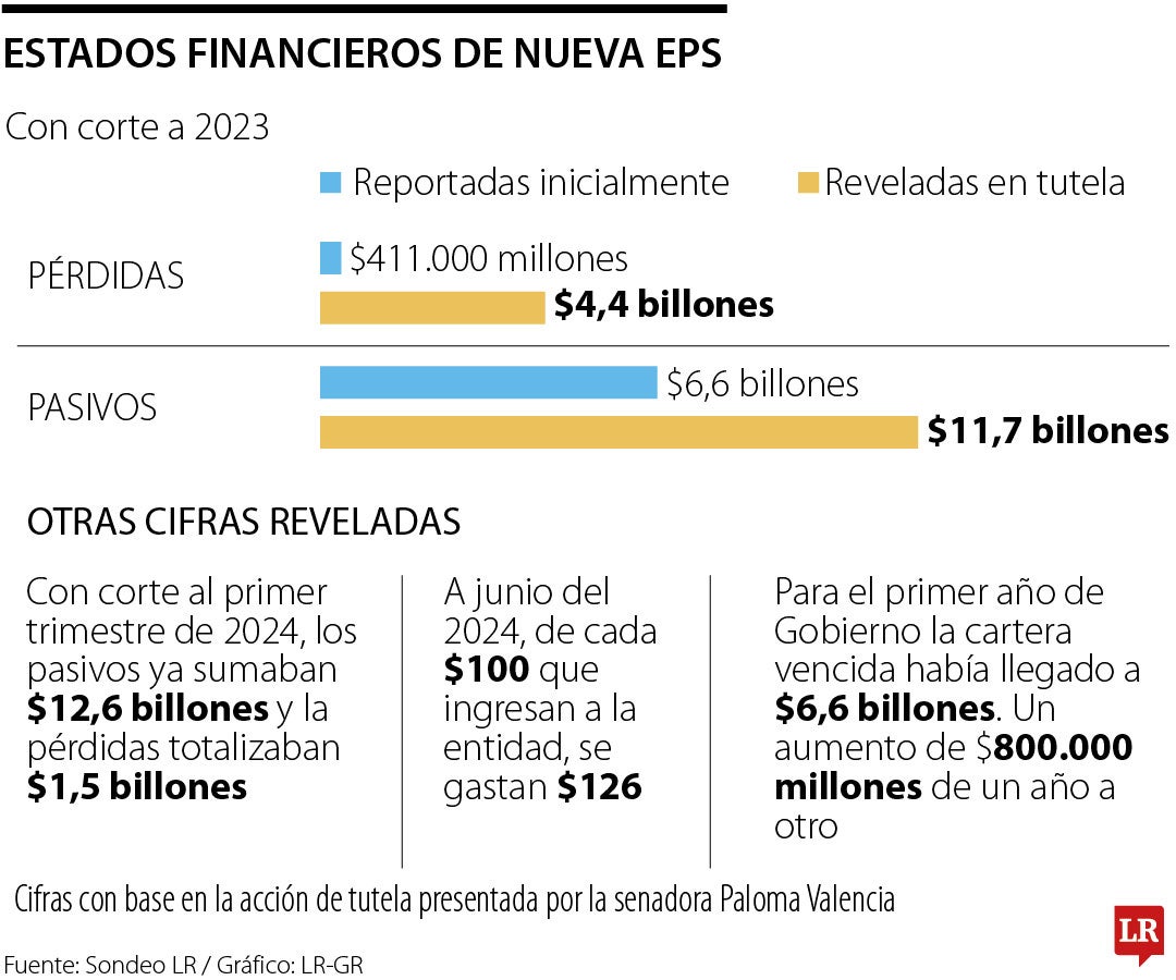 Los estados financieros de Nueva EPS con corte a 2023.