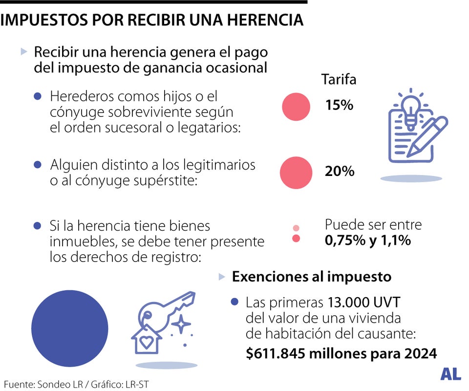 Impuestos por recibir una herencia