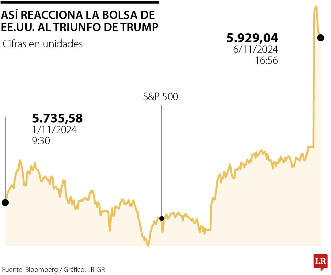 Bolsas suben tras el triunfo de Donald Trump