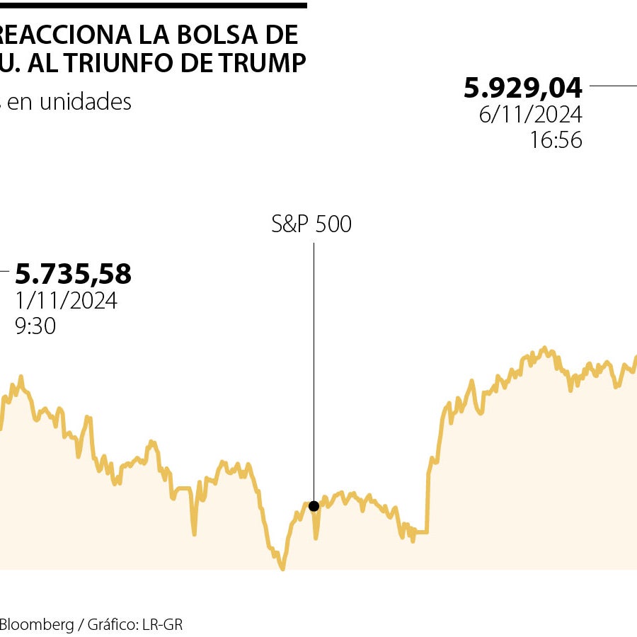 El S&P 500 alcanza máximos históricos luego de la victoria electoral de ...