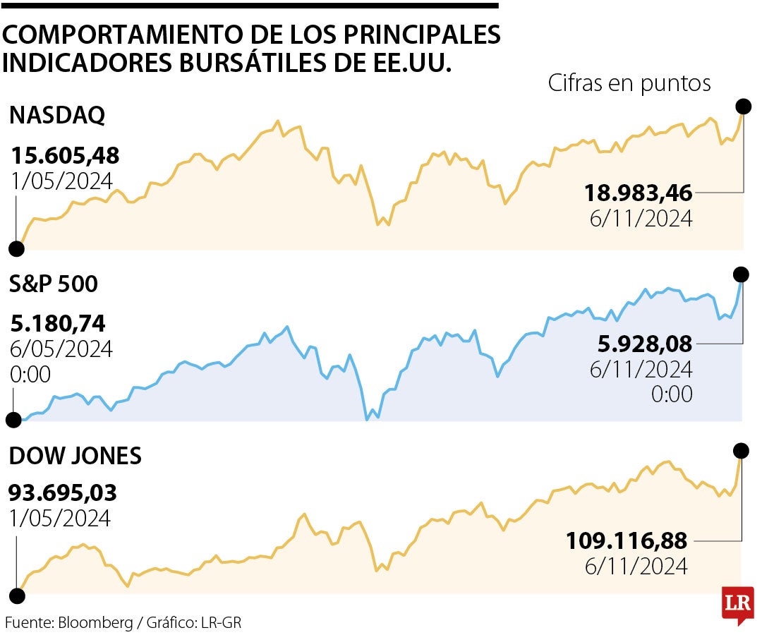 Indicadores bursátiles de EE.UU. con la victoria de Trump