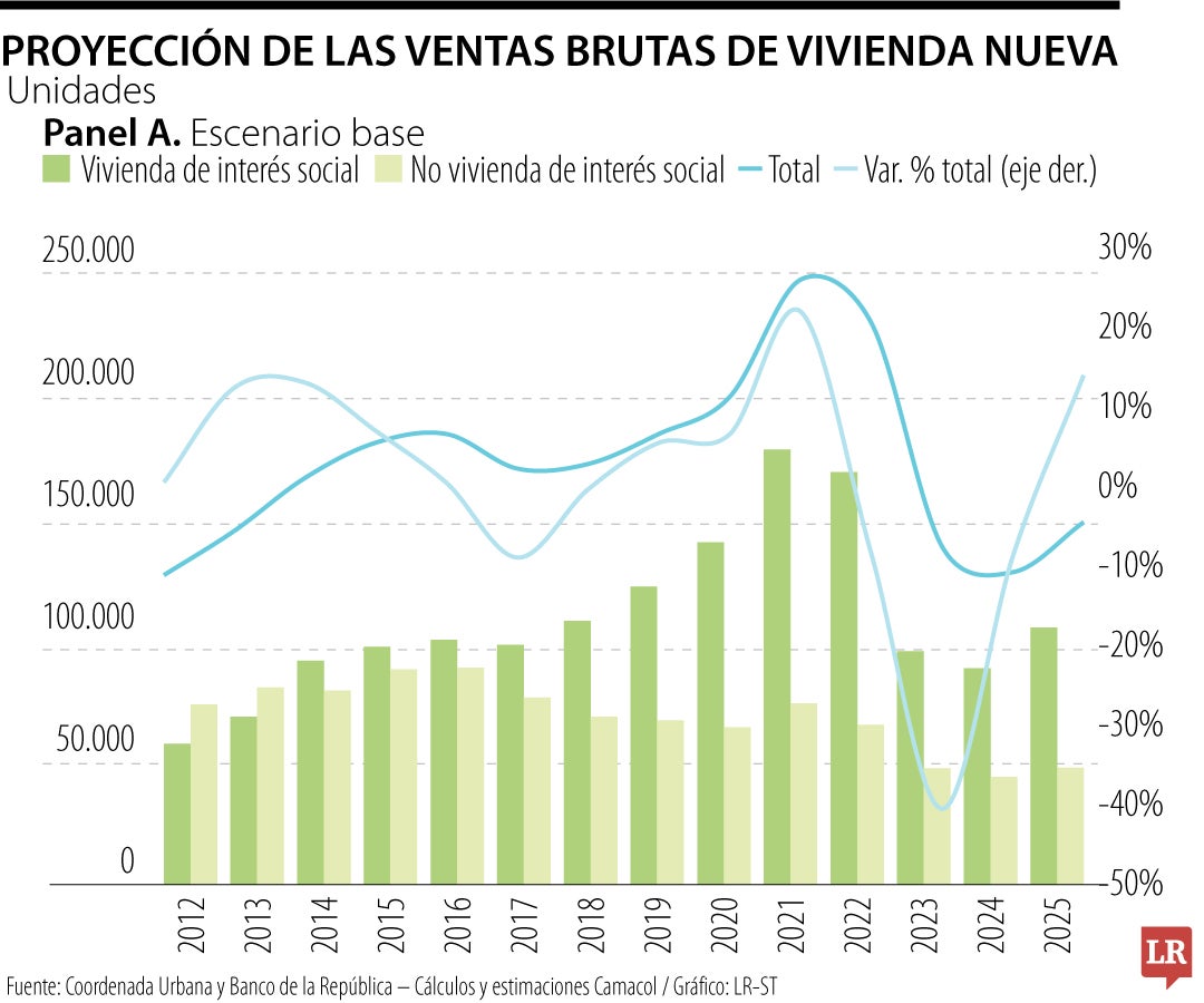 El presidente de Camacol afirmó que las ventas de vivienda sufrieron una baja de 15,5% en septiembre de 2024.