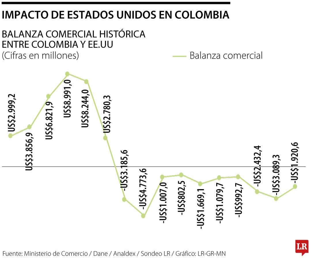 Impacto de EE.UU. en Colombia