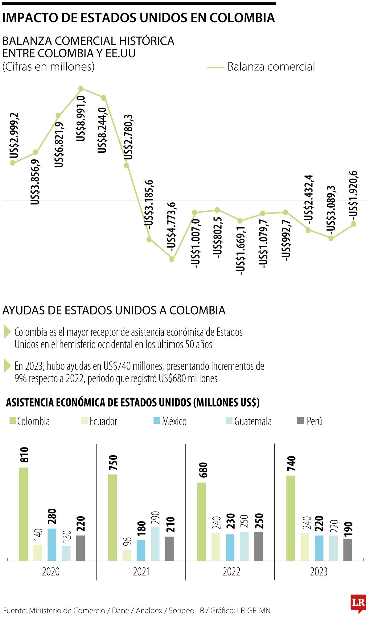 Impacto de EE.UU. en Colombia