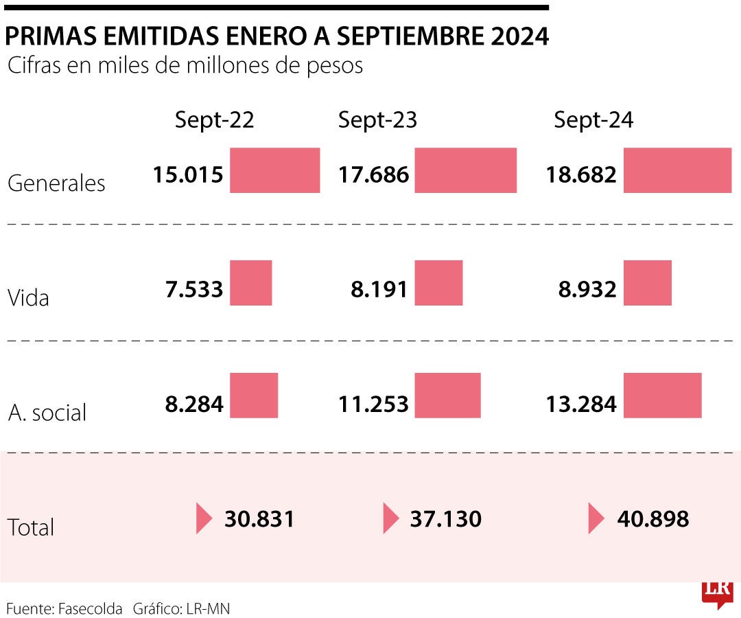 Primas emitidas de enero a septiembre de 2024