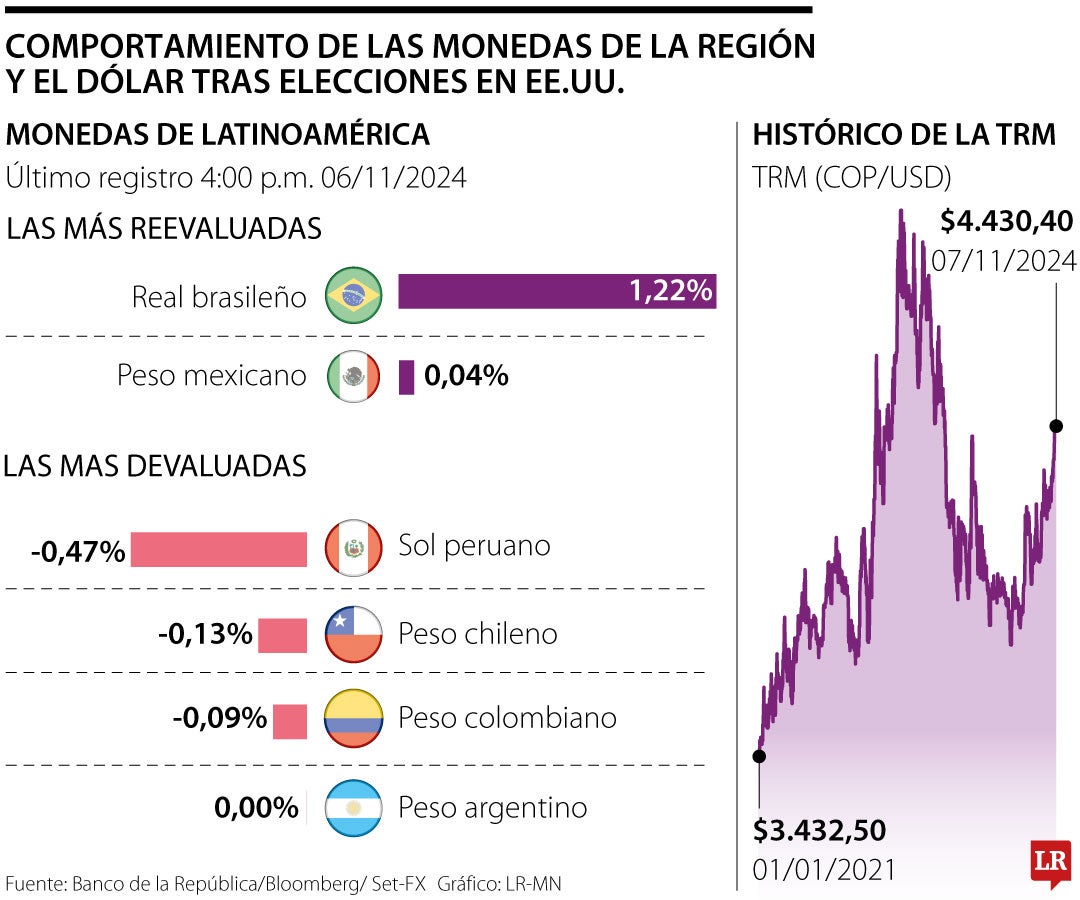 Comportamiento de las monedas de la región y el dólar tras elecciones en EE.UU.