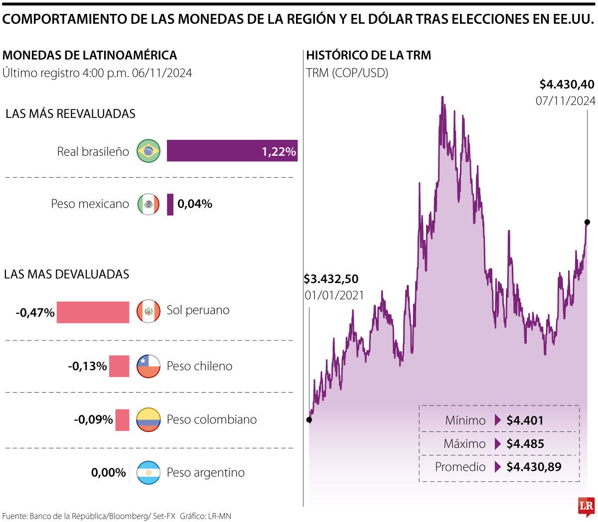 Comportamiento de las monedas de la región y el dólar tras elecciones en EE.UU.