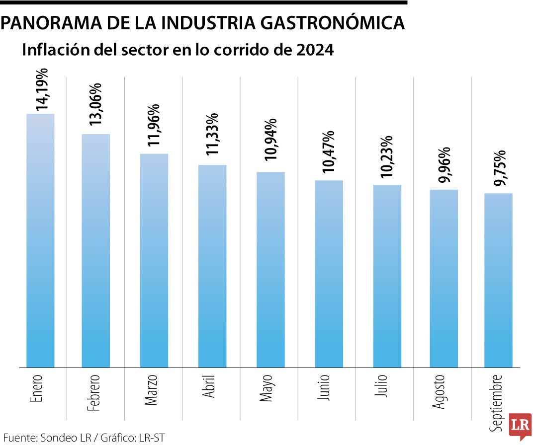 Inflación e impacto en restaurantes.