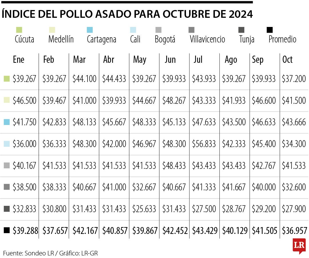 Índice del Pollo Asado para octubre de 2024