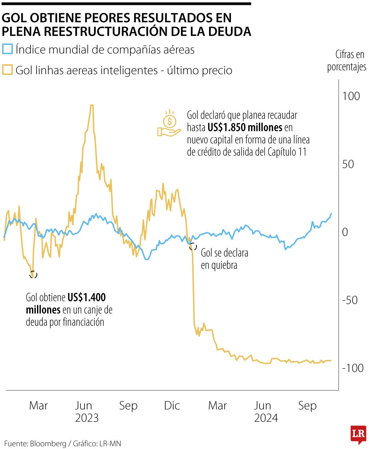 Gol y Abra acordaron reforzar reestructuración
