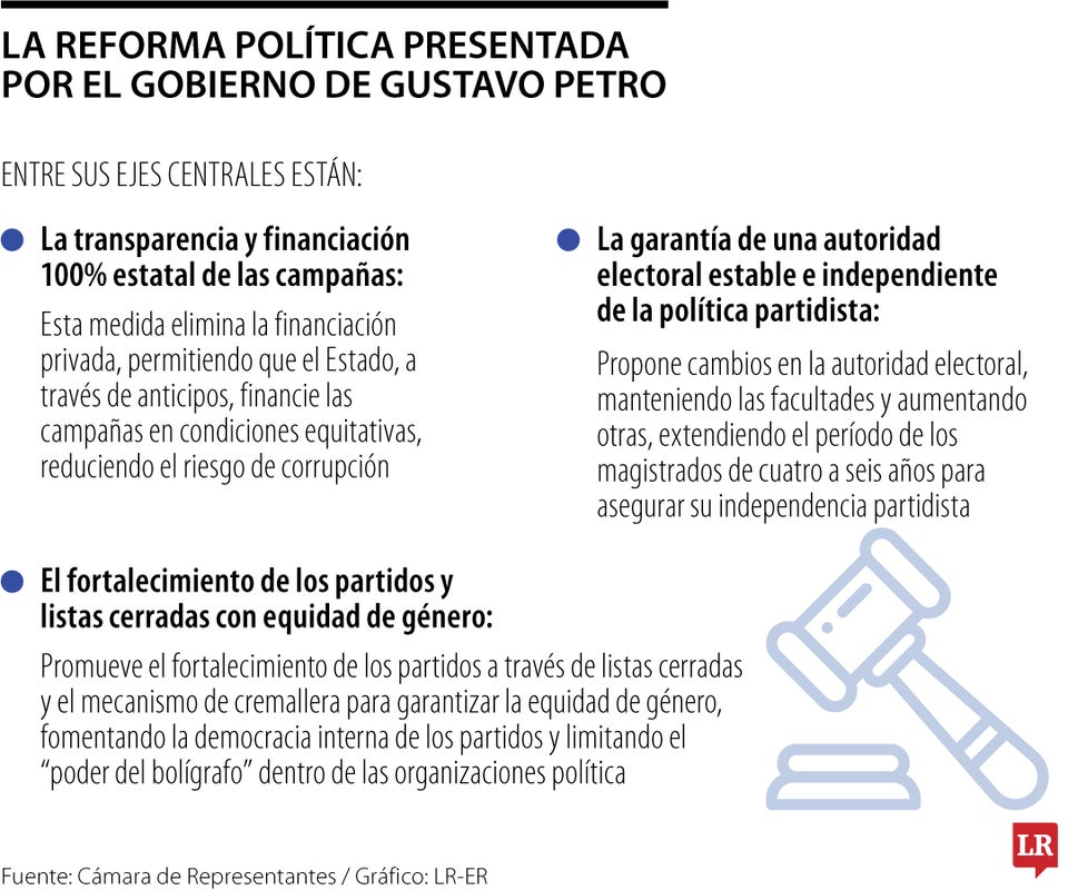 Plenaria de Cámara de Representantes aprobó en segundo debate la reforma política