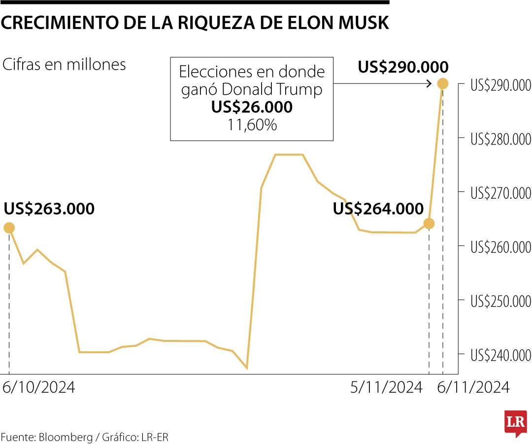 Riqueza de Elon Musk