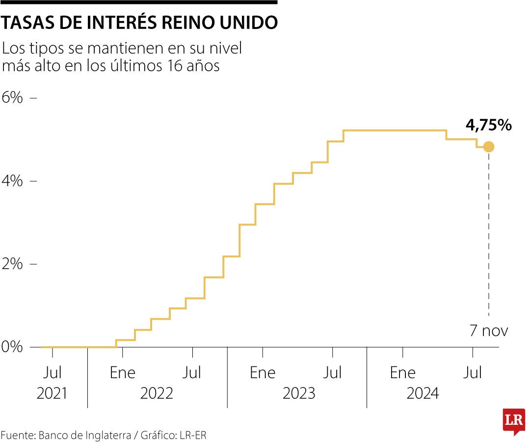 Tasas de Reino Unido