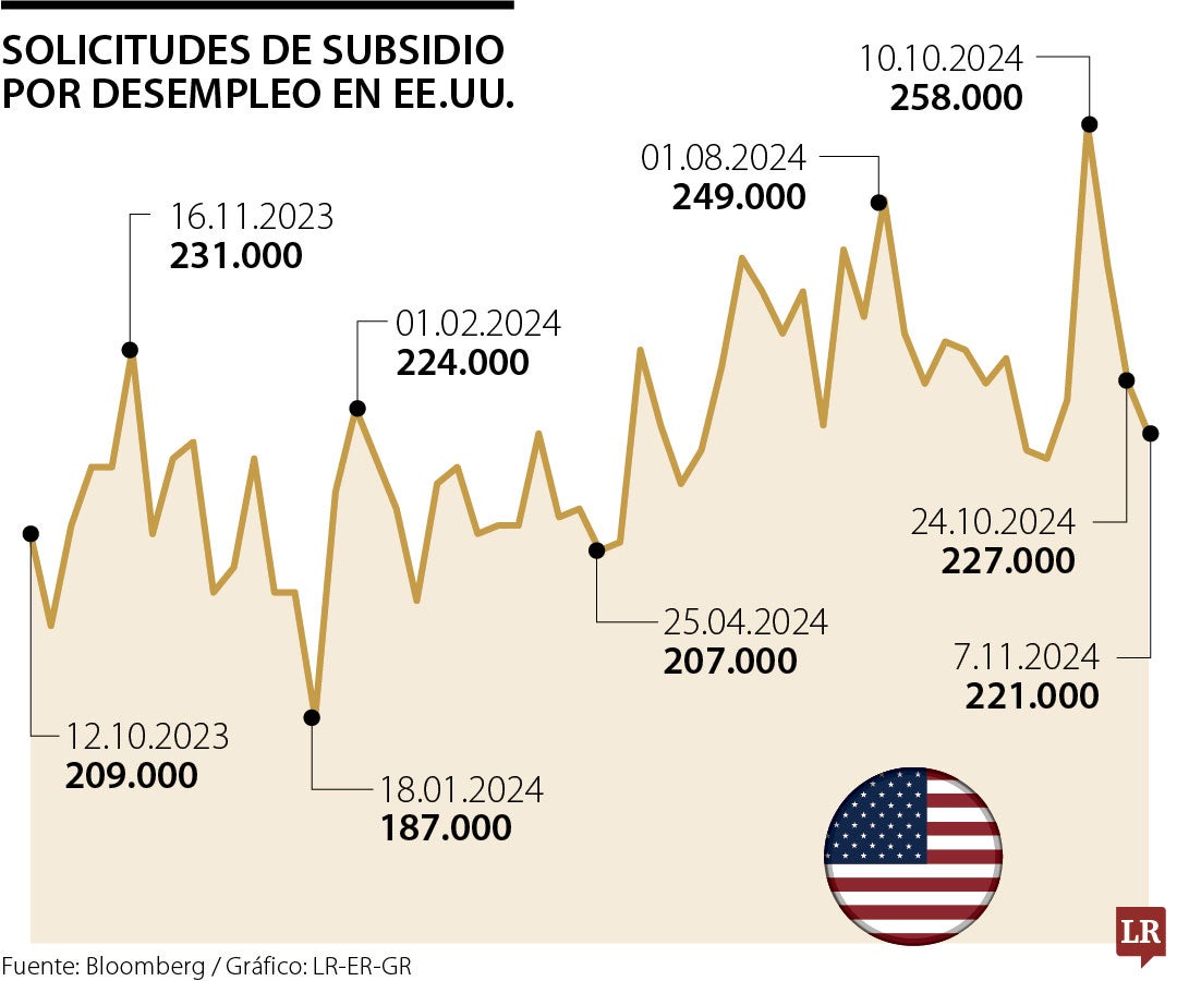 Solicitudes semanales de subsidio por desempleo en EE.UU.