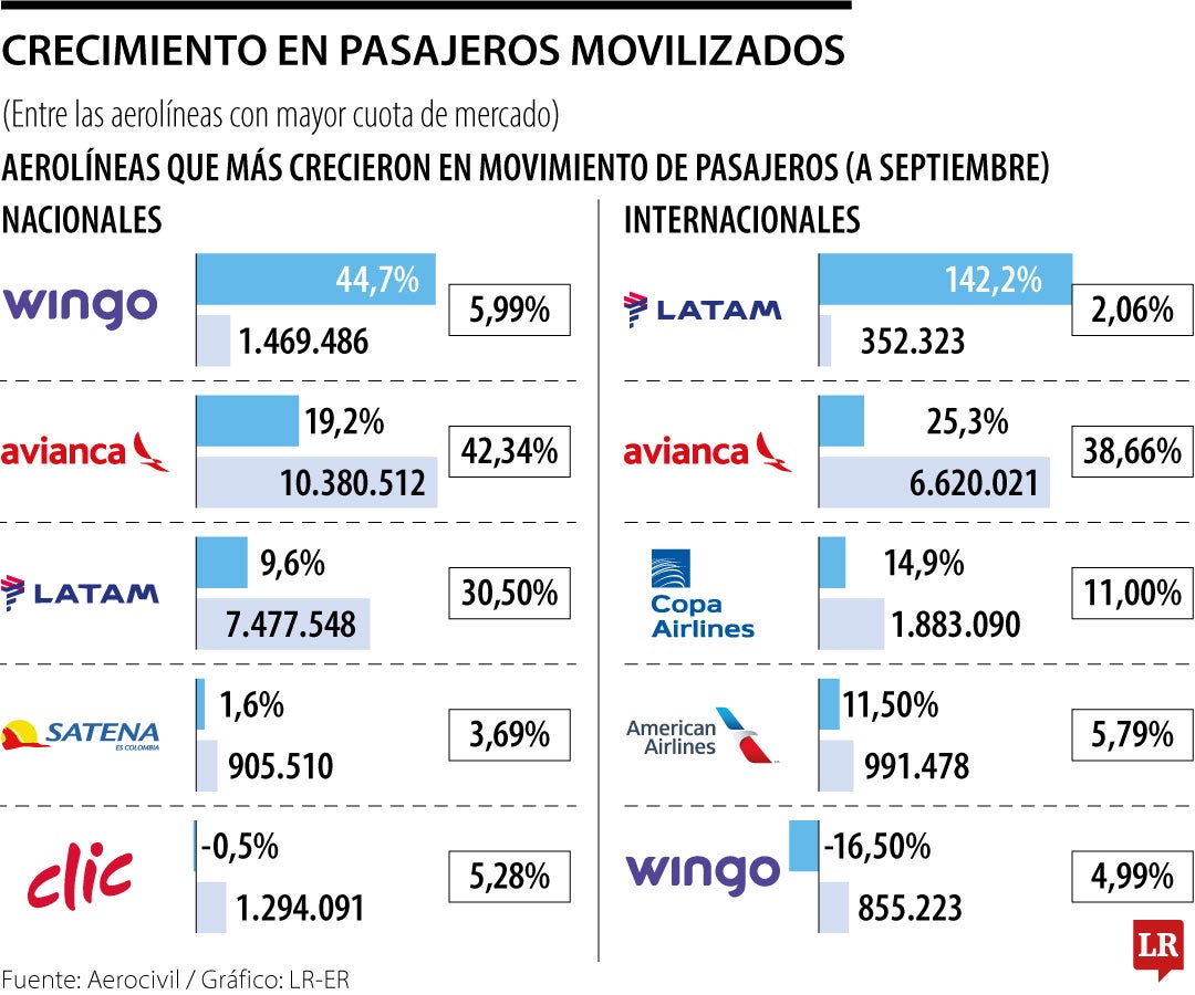 Principales aerolíneas que más crecieron en número de pasajeros a septiembre de 2024.