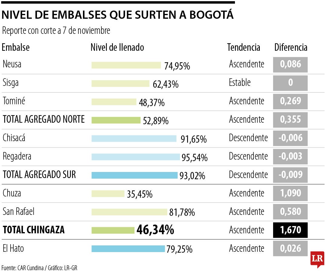 Embalses en Bogotá, con corte a 7 de noviembre