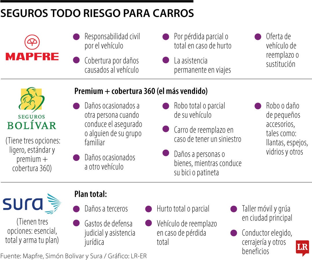 Seguros todo riesgo para carros