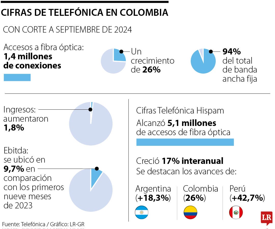 Cifras de Telefónica.