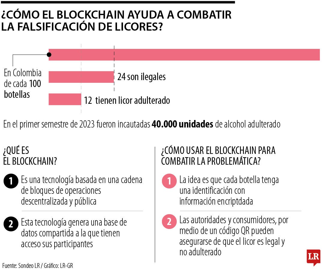 ¿Cómo usar la tecnología blockchain para proteger a los consumidores del licor adulterado?