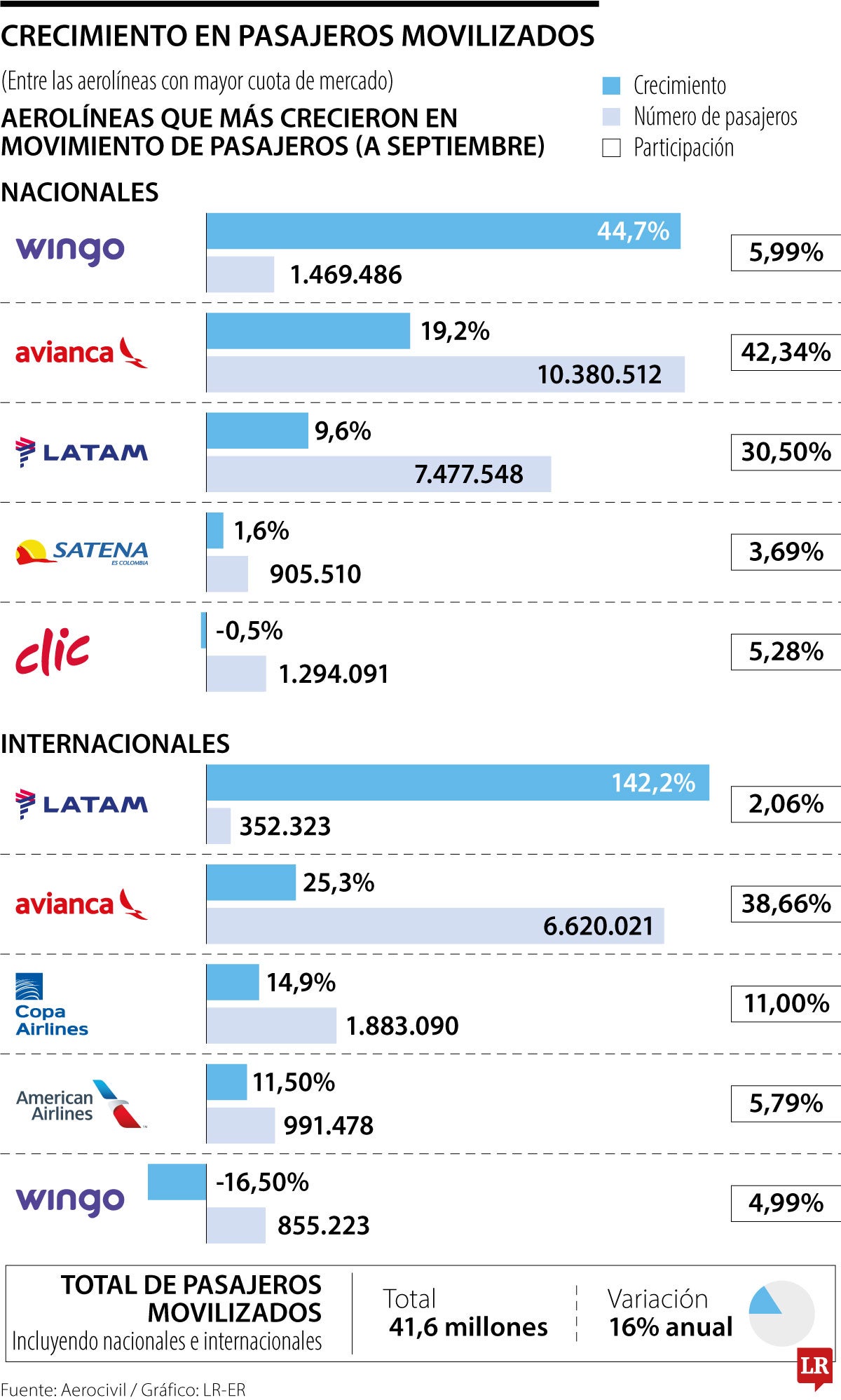 Wingo, Avianca y Latam, entre las aerolíneas que lideran en crecimiento de pasajeros