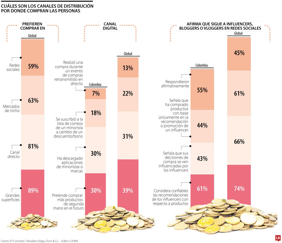 Cuáles son los canales de distribución por donde compran las personas