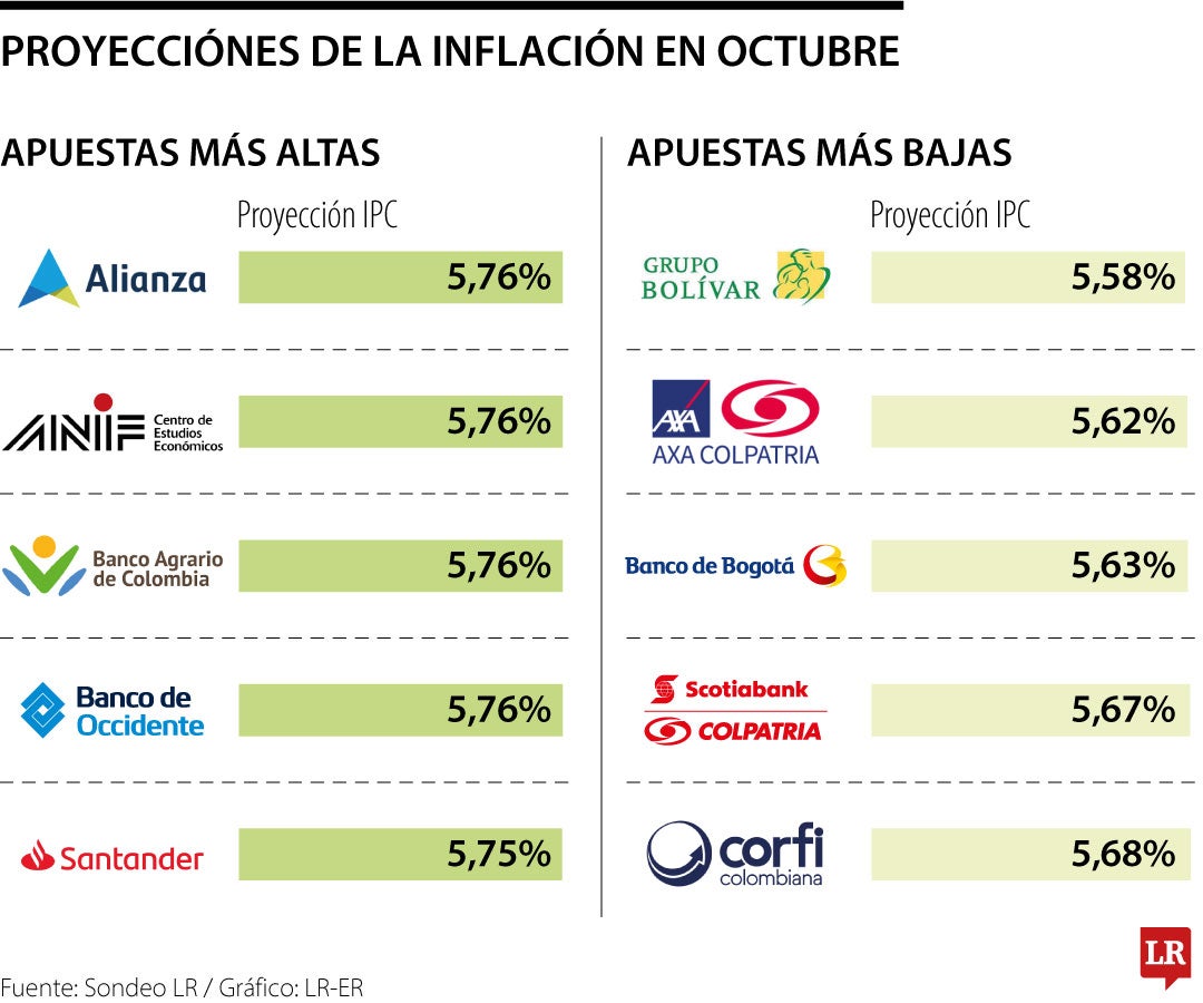 Analistas proyectan inflación de octubre en 5,70% y para cierre de este año en 5,47%