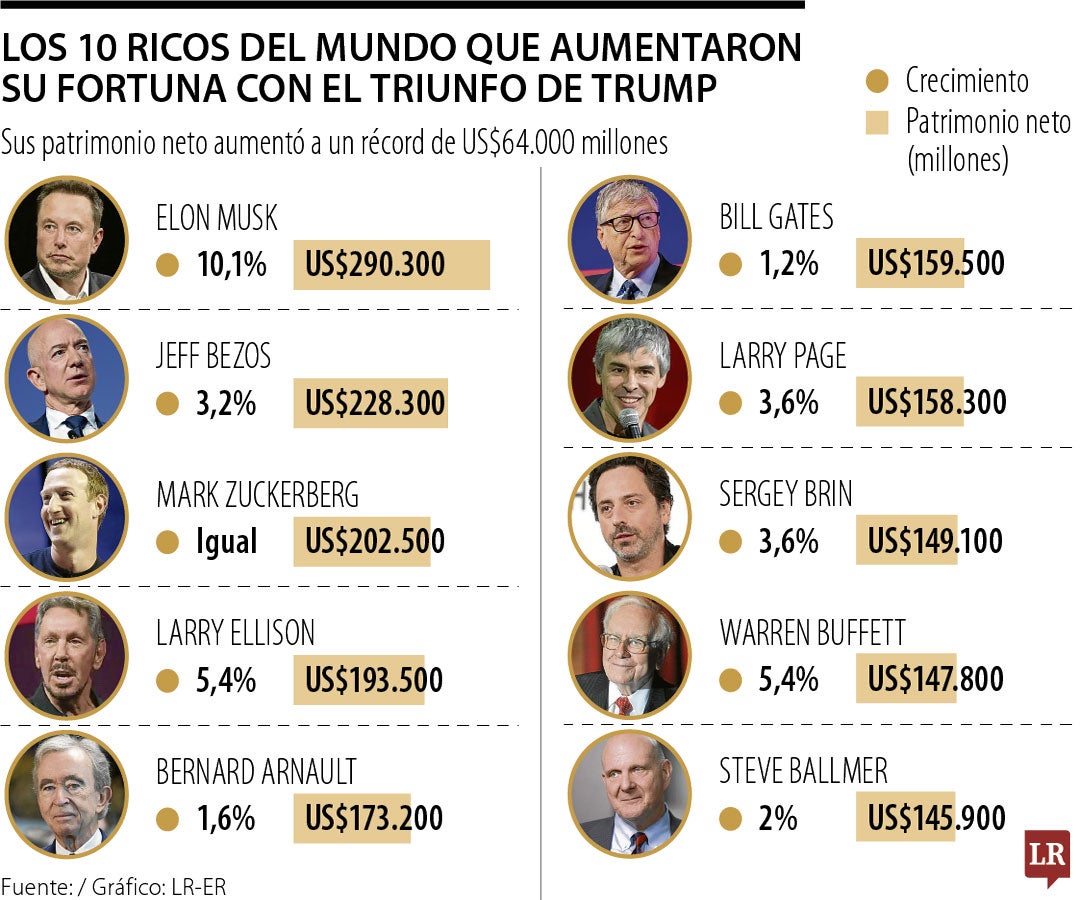 Los ricos que se beneficiaron con la victoria de Trump